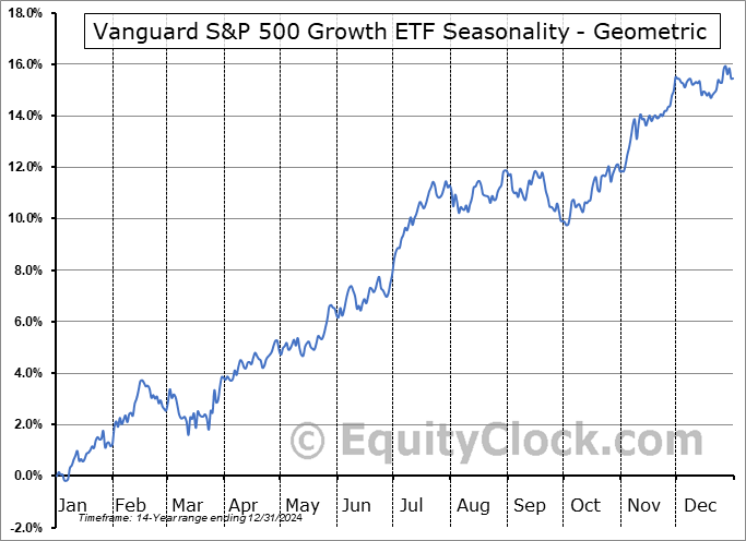 Vanguard S&P 500 Growth ETF (NYSE:VOOG) Geometric Average Seasonal Chart Vanguard S&P 500 Growth ETF (NYSE:VOOG) Seasonality