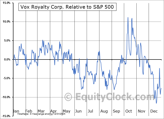 VOXR Relative to the S&P 500 VOXR Relative to the S&P 500