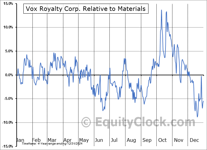 VOXR Relative to the Sector VOXR Relative to the Sector