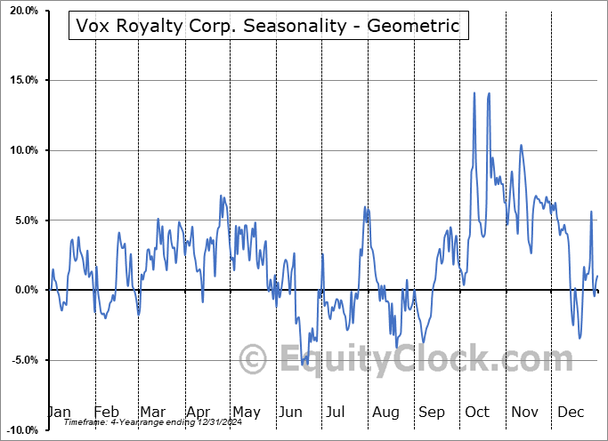 Vox Royalty Corp. (NASD:VOXR) Geometric Average Seasonal Chart Vox Royalty Corp. (NASD:VOXR) Seasonality