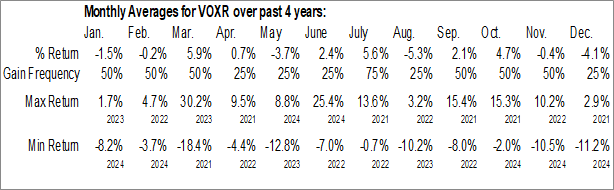 Monthly Vox Royalty Corp. (NASD:VOXR) Data Monthly Seasonal Vox Royalty Corp. (NASD:VOXR)