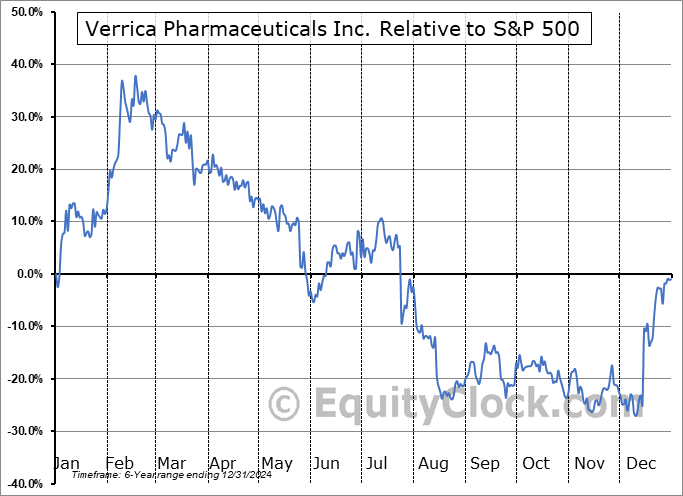 VRCA Relative to the S&P 500 VRCA Relative to the S&P 500