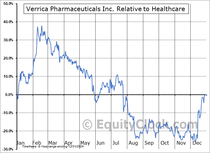 VRCA Relative to the Sector VRCA Relative to the Sector