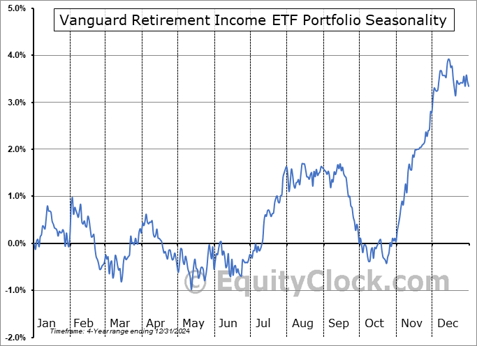 Vanguard Retirement Income ETF Portfolio (TSE:VRIF.TO) Arithmetic Average Seasonal Chart Vanguard Retirement Income ETF Portfolio (TSE:VRIF.TO) Seasonality