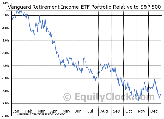 VRIF.TO Relative to the S&P 500 VRIF.TO Relative to the S&P 500