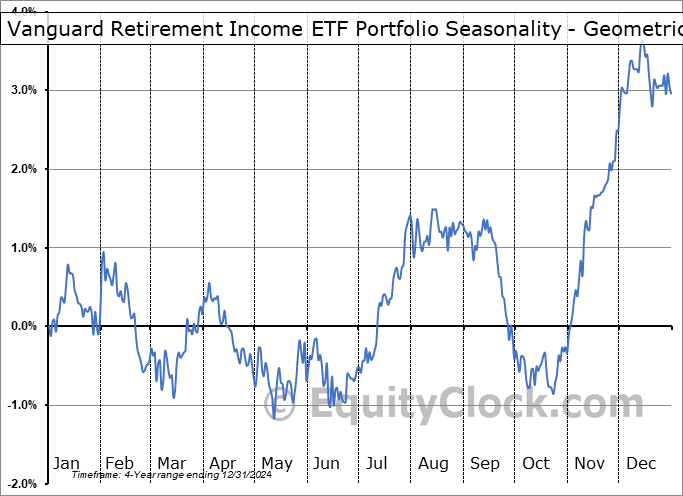 Vanguard Retirement Income ETF Portfolio (TSE:VRIF.TO) Geometric Average Seasonal Chart Vanguard Retirement Income ETF Portfolio (TSE:VRIF.TO) Seasonality
