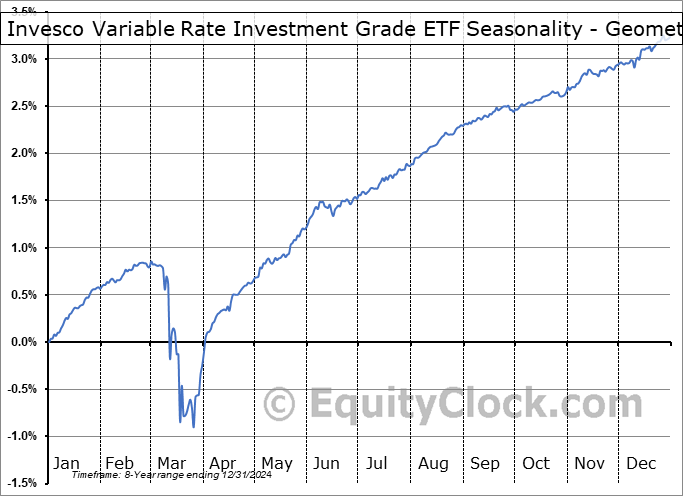 Invesco Variable Rate Investment Grade ETF (NASD:VRIG) Geometric Average Seasonal Chart Invesco Variable Rate Investment Grade ETF (NASD:VRIG) Seasonality