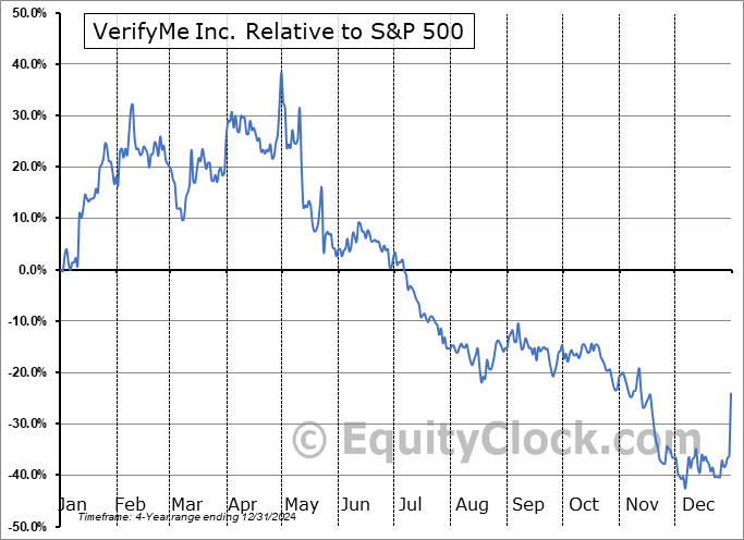 VRME Relative to the S&P 500 VRME Relative to the S&P 500
