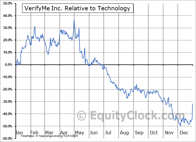 VRME Relative to the Sector VRME Relative to the Sector
