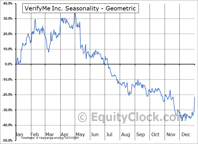 VerifyMe Inc. (NASD:VRME) Geometric Average Seasonal Chart VerifyMe Inc. (NASD:VRME) Seasonality