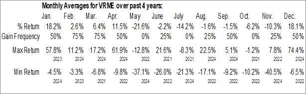Monthly VerifyMe Inc. (NASD:VRME) Data Monthly Seasonal VerifyMe Inc. (NASD:VRME)