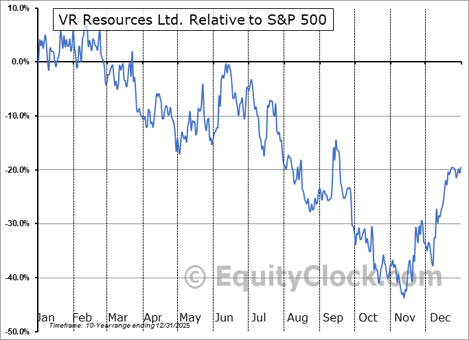 VRR.V Relative to the S&P 500 VRR.V Relative to the S&P 500