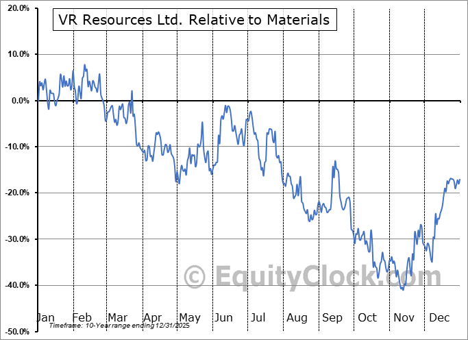 VRR.V Relative to the Sector VRR.V Relative to the Sector