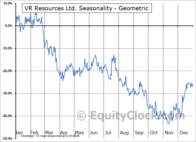 VR Resources Ltd. (TSXV:VRR.V) Geometric Average Seasonal Chart VR Resources Ltd. (TSXV:VRR.V) Seasonality