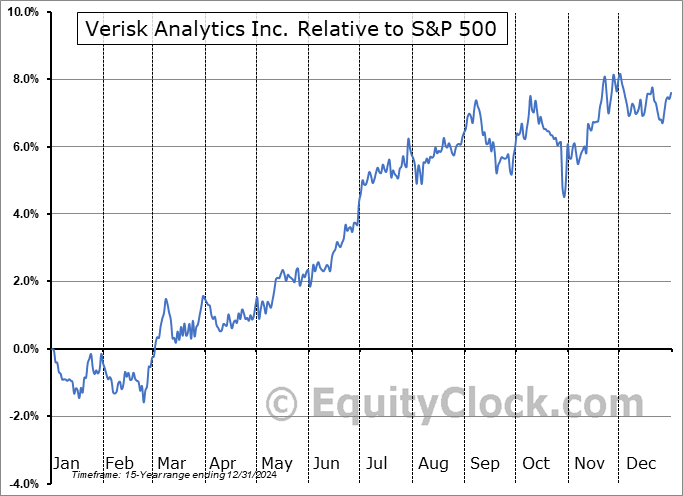 VRSK Relative to the S&P 500 VRSK Relative to the S&P 500