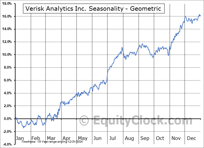 Verisk Analytics Inc. (NASD:VRSK) Geometric Average Seasonal Chart Verisk Analytics Inc. (NASD:VRSK) Seasonality