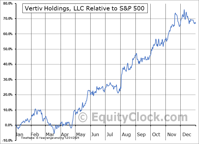 VRT Relative to the S&P 500 VRT Relative to the S&P 500