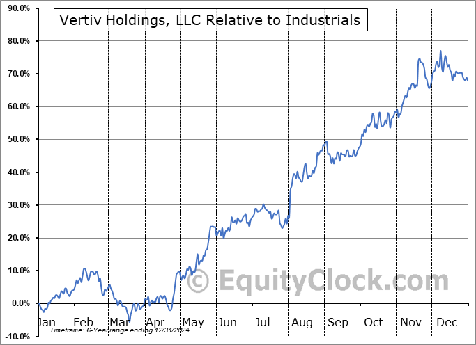 VRT Relative to the Sector VRT Relative to the Sector