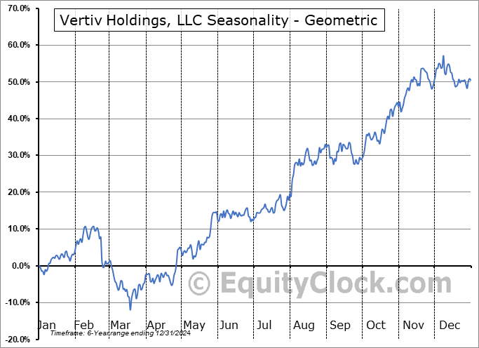 Vertiv Holdings, LLC (NYSE:VRT) Geometric Average Seasonal Chart Vertiv Holdings, LLC (NYSE:VRT) Seasonality