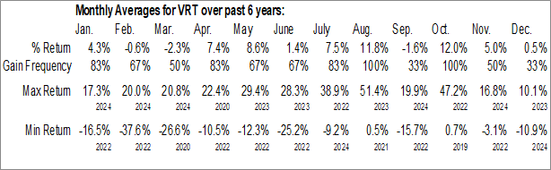 Monthly Vertiv Holdings, LLC (NYSE:VRT) Data Monthly Seasonal Vertiv Holdings, LLC (NYSE:VRT)