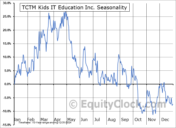 TCTM Kids IT Education Inc. (NASD:VSA) Arithmetic Average Seasonal Chart TCTM Kids IT Education Inc. (NASD:VSA) Seasonality