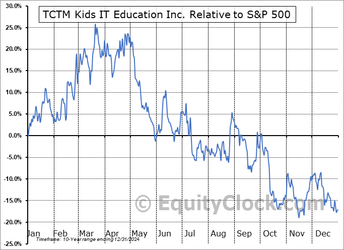 VSA Relative to the S&P 500 VSA Relative to the S&P 500