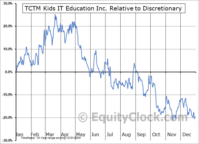 VSA Relative to the Sector VSA Relative to the Sector