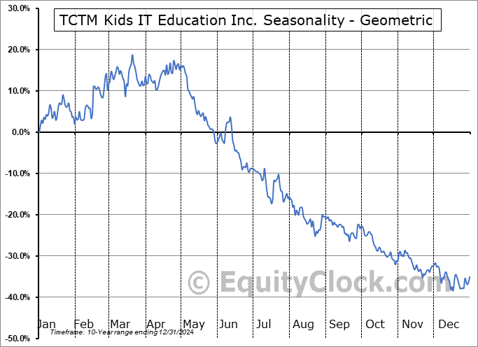 TCTM Kids IT Education Inc. (NASD:VSA) Geometric Average Seasonal Chart TCTM Kids IT Education Inc. (NASD:VSA) Seasonality