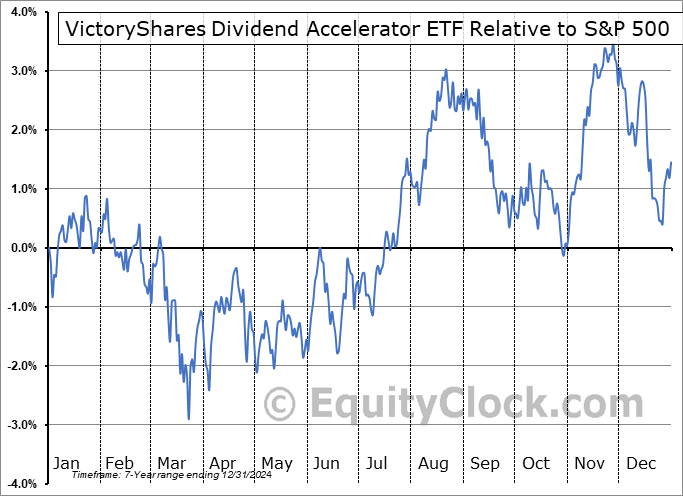 VSDA Relative to the S&P 500 VSDA Relative to the S&P 500