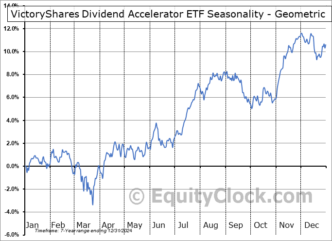 VictoryShares Dividend Accelerator ETF (NASD:VSDA) Geometric Average Seasonal Chart VictoryShares Dividend Accelerator ETF (NASD:VSDA) Seasonality