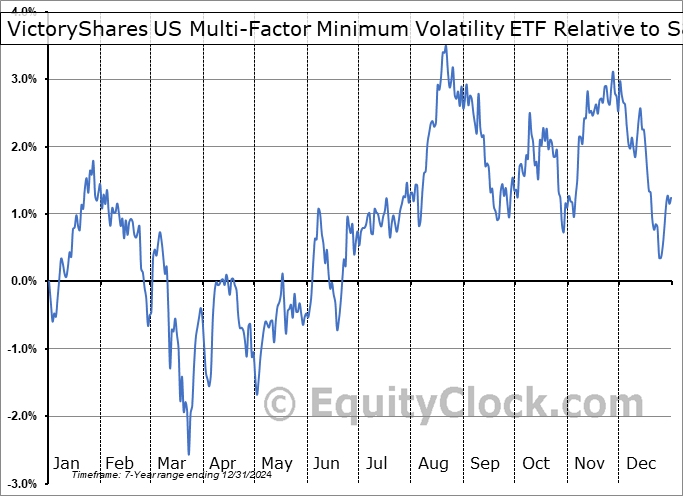VSMV Relative to the S&P 500 VSMV Relative to the S&P 500
