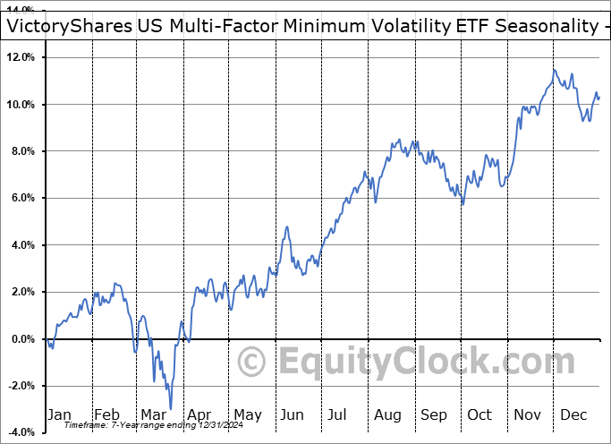 VictoryShares US Multi-Factor Minimum Volatility ETF (NASD:VSMV) Geometric Average Seasonal Chart VictoryShares US Multi-Factor Minimum Volatility ETF (NASD:VSMV) Seasonality