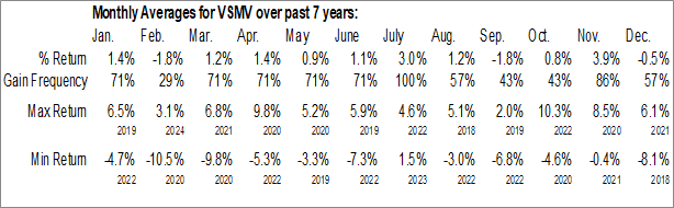 Monthly VictoryShares US Multi-Factor Minimum Volatility ETF (NASD:VSMV) Data Monthly Seasonal VictoryShares US Multi-Factor Minimum Volatility ETF (NASD:VSMV)