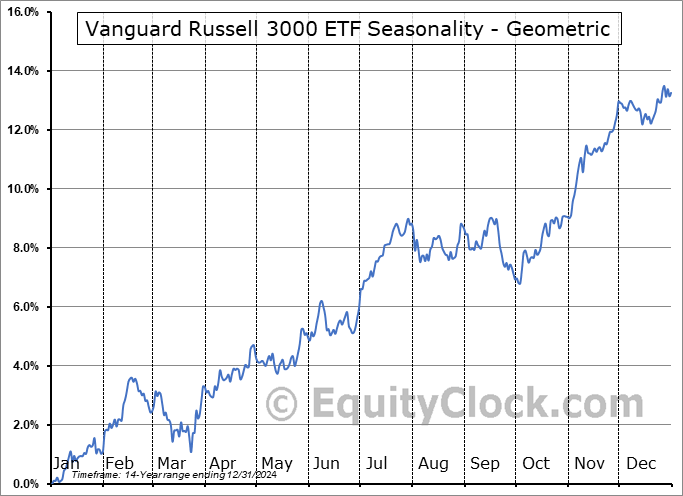 Vanguard Russell 3000 ETF (NASD:VTHR) Geometric Average Seasonal Chart Vanguard Russell 3000 ETF (NASD:VTHR) Seasonality
