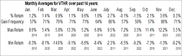 Monthly Vanguard Russell 3000 ETF (NASD:VTHR) Data Monthly Seasonal Vanguard Russell 3000 ETF (NASD:VTHR)
