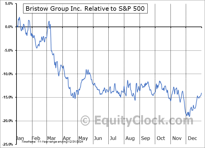 VTOL Relative to the S&P 500 VTOL Relative to the S&P 500