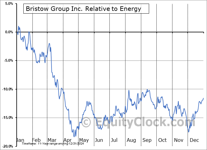 VTOL Relative to the Sector VTOL Relative to the Sector