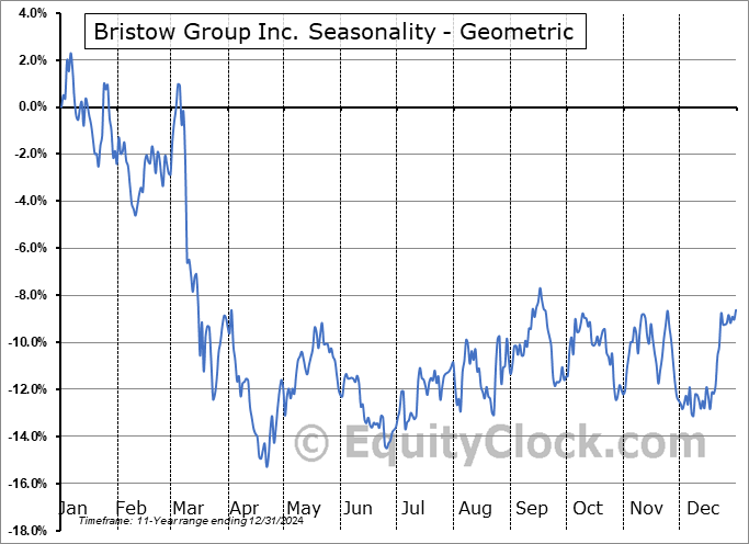 Bristow Group Inc. (NYSE:VTOL) Geometric Average Seasonal Chart Bristow Group Inc. (NYSE:VTOL) Seasonality