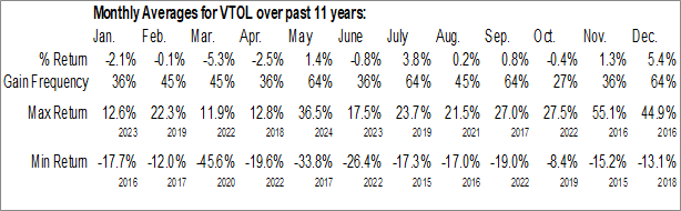 Monthly Bristow Group Inc. (NYSE:VTOL) Data Monthly Seasonal Bristow Group Inc. (NYSE:VTOL)