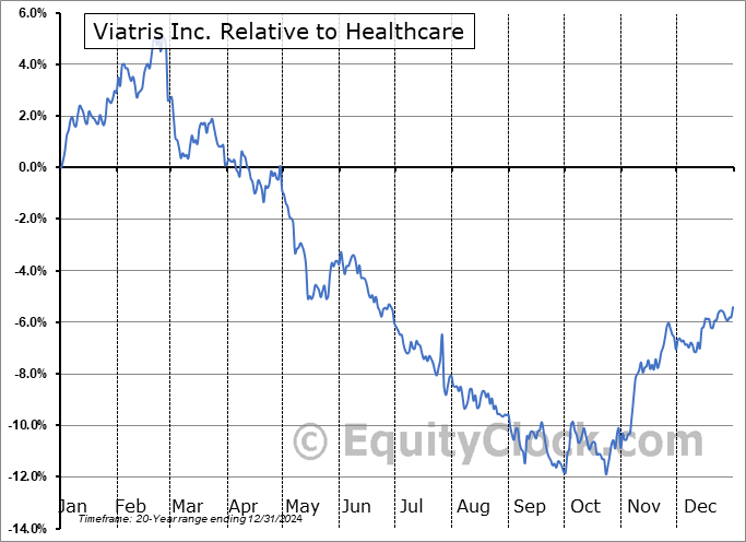 VTRS Relative to the Sector VTRS Relative to the Sector