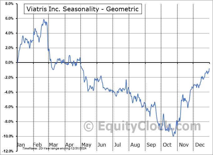 Viatris Inc. (NASD:VTRS) Geometric Average Seasonal Chart Viatris Inc. (NASD:VTRS) Seasonality