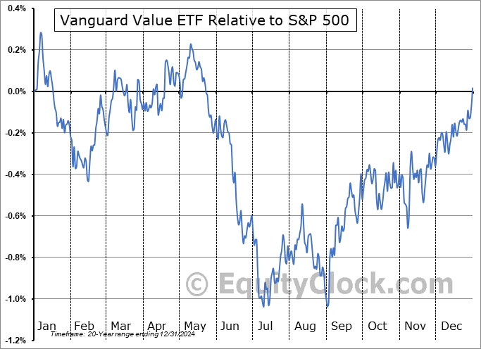 VTV Relative to the S&P 500 VTV Relative to the S&P 500