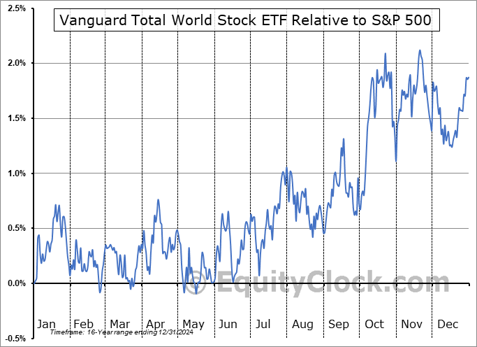 VT Relative to the S&P 500 VT Relative to the S&P 500