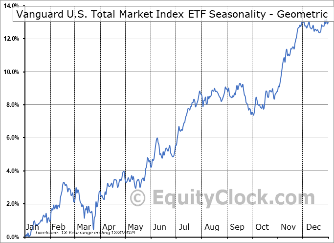 Vanguard U.S. Total Market Index ETF (CAD-hedged) (TSE:VUS.TO) Geometric Average Seasonal Chart Vanguard U.S. Total Market Index ETF (CAD-hedged) (TSE:VUS.TO) Seasonality