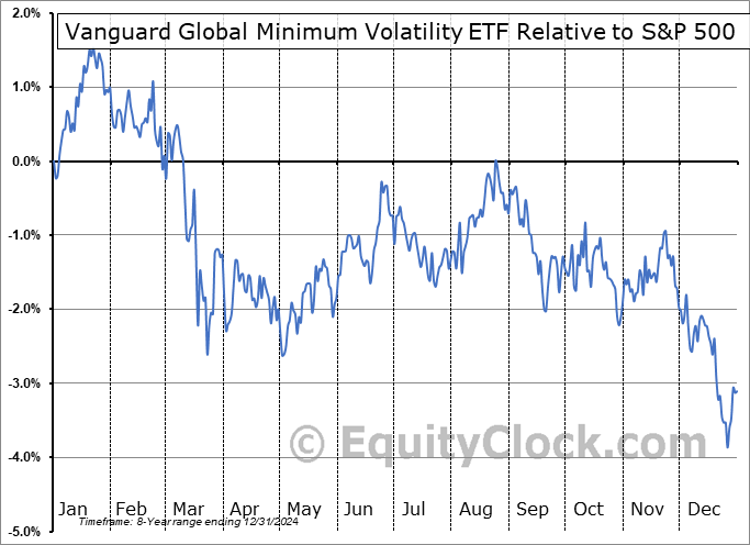 VVO.TO Relative to the S&P 500 VVO.TO Relative to the S&P 500