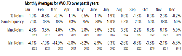 Monthly Vanguard Global Minimum Volatility ETF (TSE:VVO.TO) Data Monthly Seasonal Vanguard Global Minimum Volatility ETF (TSE:VVO.TO)