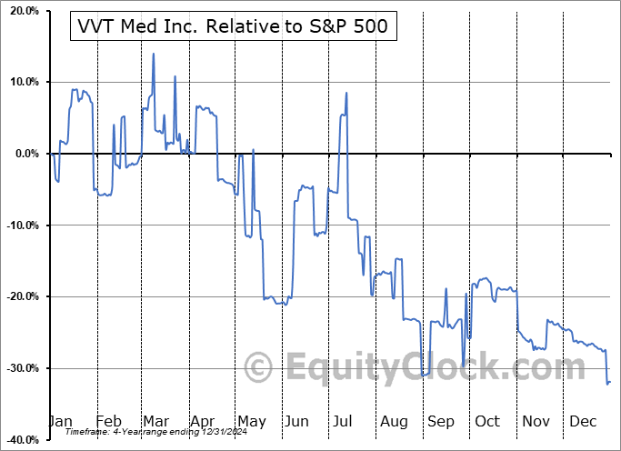 VVTM.V Relative to the S&P 500 VVTM.V Relative to the S&P 500