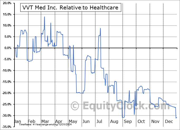 VVTM.V Relative to the Sector VVTM.V Relative to the Sector