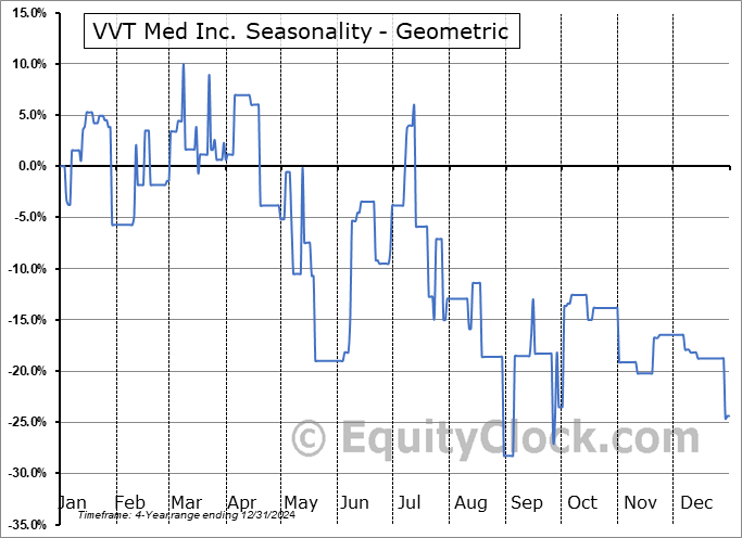 VVT Med Inc. (TSXV:VVTM.V) Geometric Average Seasonal Chart VVT Med Inc. (TSXV:VVTM.V) Seasonality