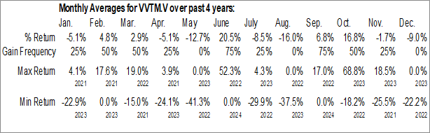 Monthly VVT Med Inc. (TSXV:VVTM.V) Data Monthly Seasonal VVT Med Inc. (TSXV:VVTM.V)